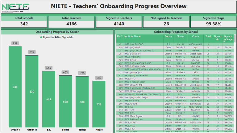 NIETE Teachers onboarding progress dashboard